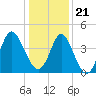 Tide chart for West end, Dunn Sound, South Carolina on 2023/12/21