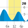 Tide chart for West end, Dunn Sound, South Carolina on 2024/01/20