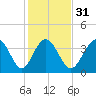 Tide chart for West end, Dunn Sound, South Carolina on 2024/01/31