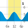 Tide chart for West end, Dunn Sound, South Carolina on 2024/02/1