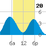 Tide chart for West end, Dunn Sound, South Carolina on 2024/02/20