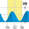 Tide chart for West end, Dunn Sound, South Carolina on 2024/02/28