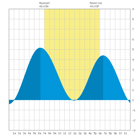Tide chart for West end on 2025/02/10