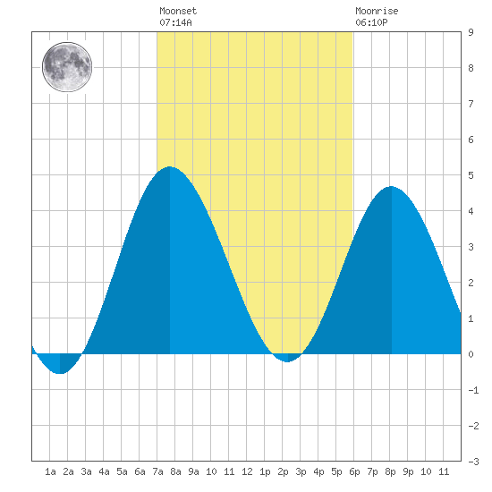 Tide chart for West end on 2025/02/12