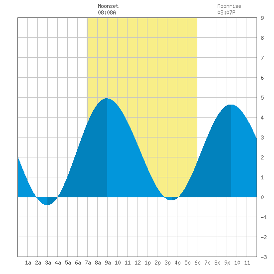 Tide chart for West end on 2025/02/14