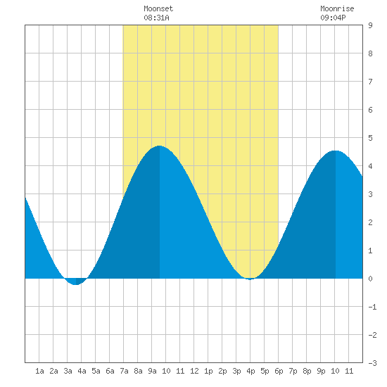 Tide chart for West end on 2025/02/15
