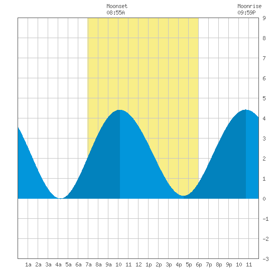 Tide chart for West end on 2025/02/16