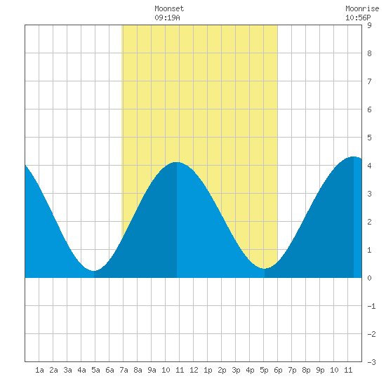Tide chart for West end on 2025/02/17