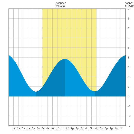 Tide chart for West end on 2025/02/18