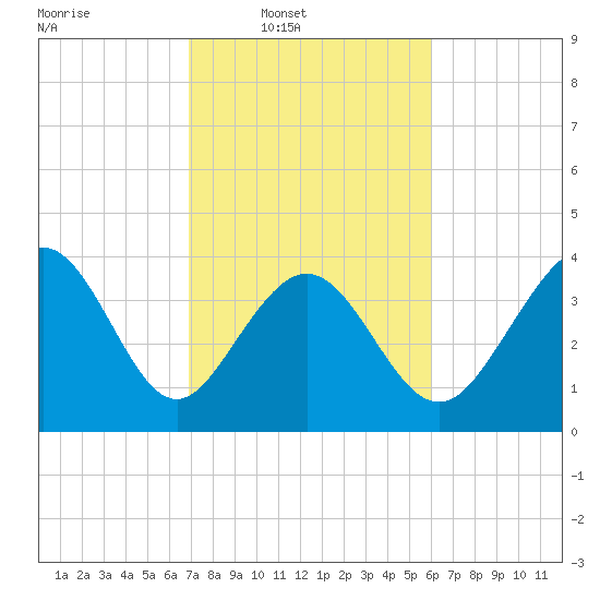 Tide chart for West end on 2025/02/19