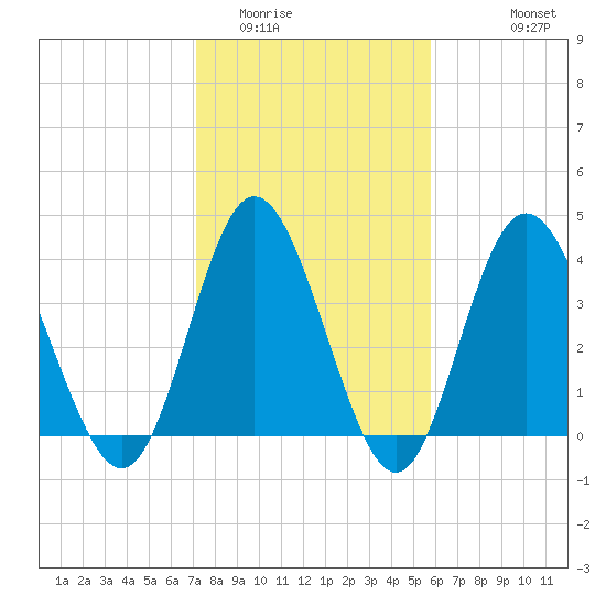 Tide chart for West end on 2025/02/01