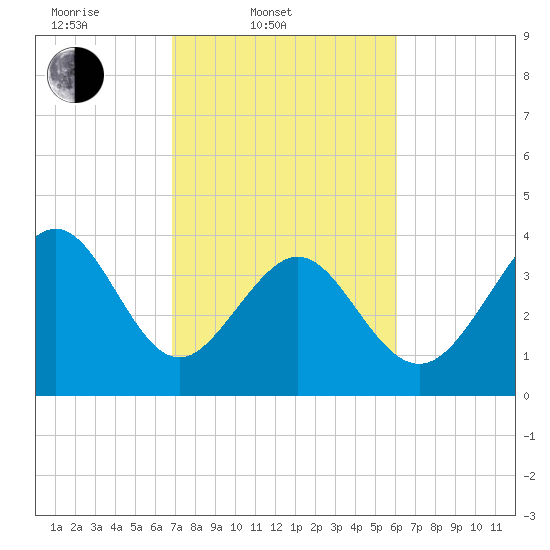 Tide chart for West end on 2025/02/20