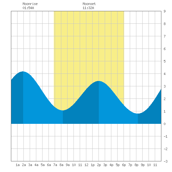 Tide chart for West end on 2025/02/21