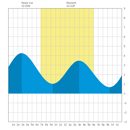 Tide chart for West end on 2025/02/22