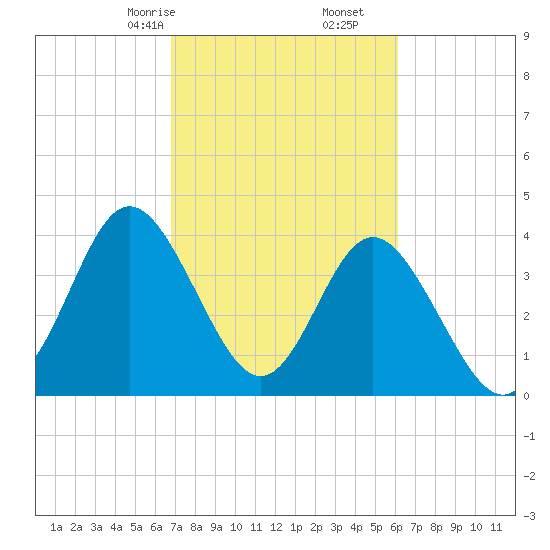 Tide chart for West end on 2025/02/24