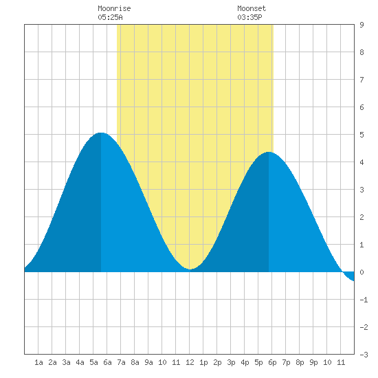 Tide chart for West end on 2025/02/25