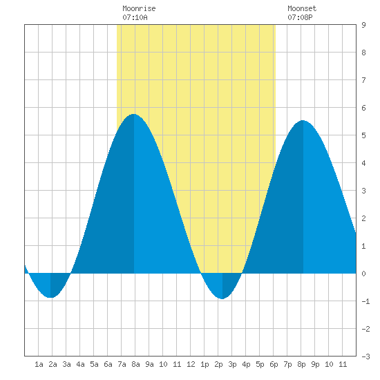 Tide chart for West end on 2025/02/28