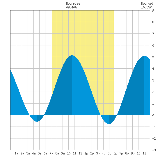 Tide chart for West end on 2025/02/02