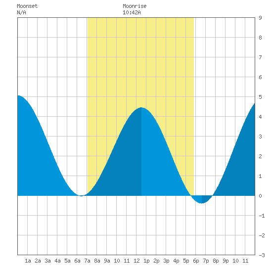 Tide chart for West end on 2025/02/04