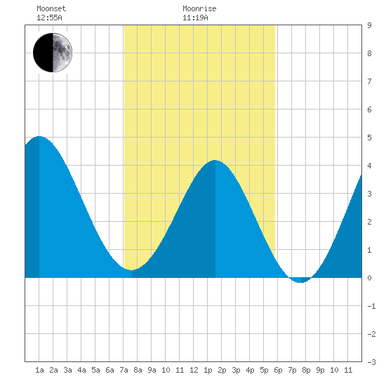 Tide chart for West end on 2025/02/05