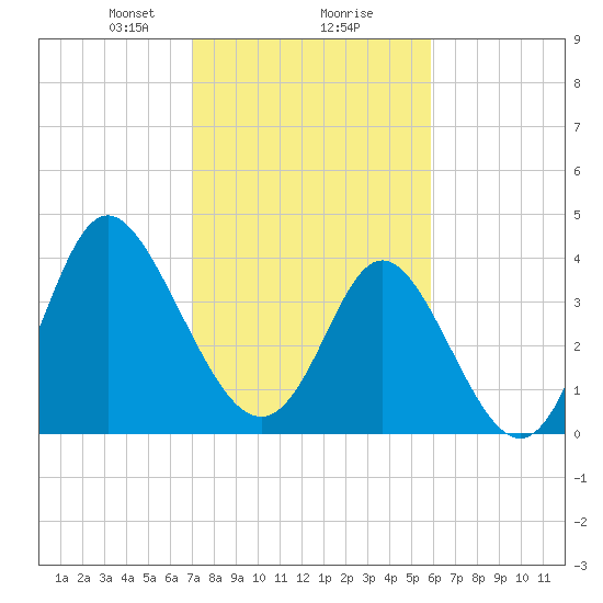Tide chart for West end on 2025/02/07