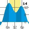 Tide chart for Dupont Wharf, Nisqually Reach, Washington on 2021/01/14