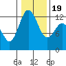 Tide chart for Dupont Wharf, Nisqually Reach, Washington on 2021/01/19
