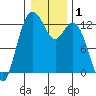 Tide chart for Dupont Wharf, Nisqually Reach, Washington on 2021/01/1