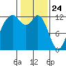 Tide chart for Dupont Wharf, Nisqually Reach, Washington on 2021/01/24