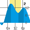 Tide chart for Dupont Wharf, Nisqually Reach, Washington on 2021/01/2