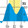 Tide chart for Dupont Wharf, Nisqually Reach, Washington on 2021/01/31