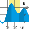 Tide chart for Dupont Wharf, Nisqually Reach, Washington on 2021/01/3