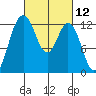 Tide chart for Dupont Wharf, Nisqually Reach, Washington on 2021/03/12