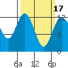 Tide chart for Dupont Wharf, Nisqually Reach, Washington on 2021/03/17