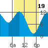 Tide chart for Dupont Wharf, Nisqually Reach, Washington on 2021/03/19