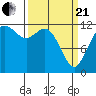 Tide chart for Dupont Wharf, Nisqually Reach, Washington on 2021/03/21