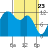 Tide chart for Dupont Wharf, Nisqually Reach, Washington on 2021/03/23