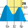 Tide chart for Dupont Wharf, Nisqually Reach, Washington on 2021/03/26