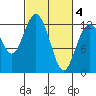 Tide chart for Dupont Wharf, Nisqually Reach, Washington on 2021/03/4