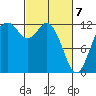 Tide chart for Dupont Wharf, Nisqually Reach, Washington on 2021/03/7