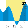 Tide chart for Dupont Wharf, Nisqually Reach, Washington on 2021/06/27