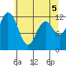 Tide chart for Dupont Wharf, Nisqually Reach, Washington on 2021/06/5