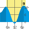 Tide chart for Dupont Wharf, Nisqually Reach, Washington on 2021/06/9