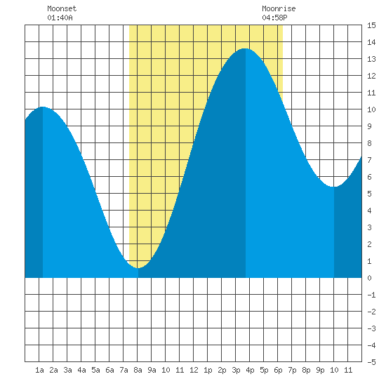 Dupont Wharf, Nisqually Reach Tide Chart for Oct 15th 2021