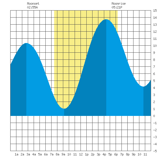 Tide Chart for 2021/10/16