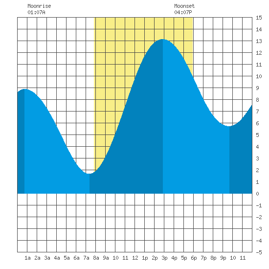 Tide Chart for 2021/10/30