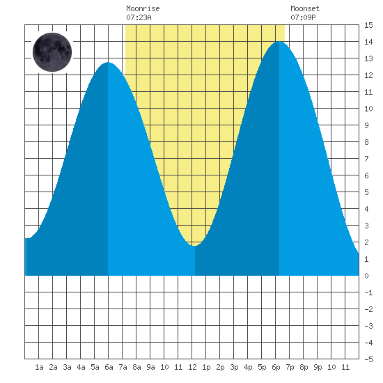 Tide Chart for 2021/10/6