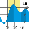 Tide chart for Dupont Wharf, Nisqually Reach, Washington on 2021/11/10