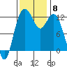 Tide chart for Dupont Wharf, Nisqually Reach, Washington on 2021/11/8