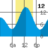 Tide chart for Dupont Wharf, Nisqually Reach, Washington on 2021/12/12